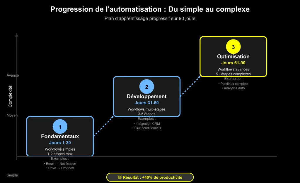 Schéma de la progression des automatisations simples vers celles complexes 