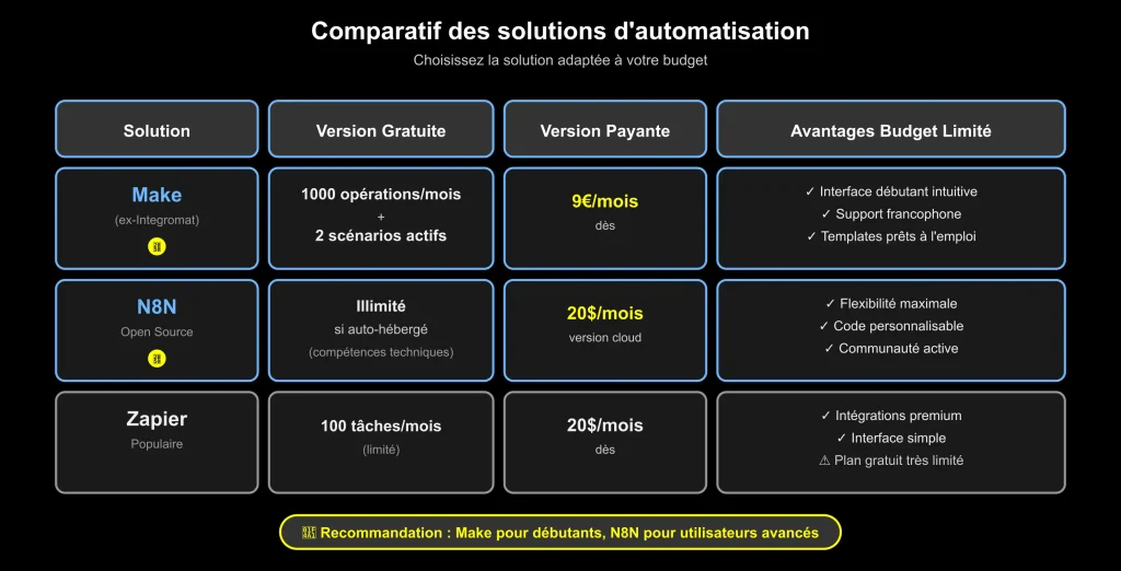 Tableau comparatif des plateformes d'automatisation