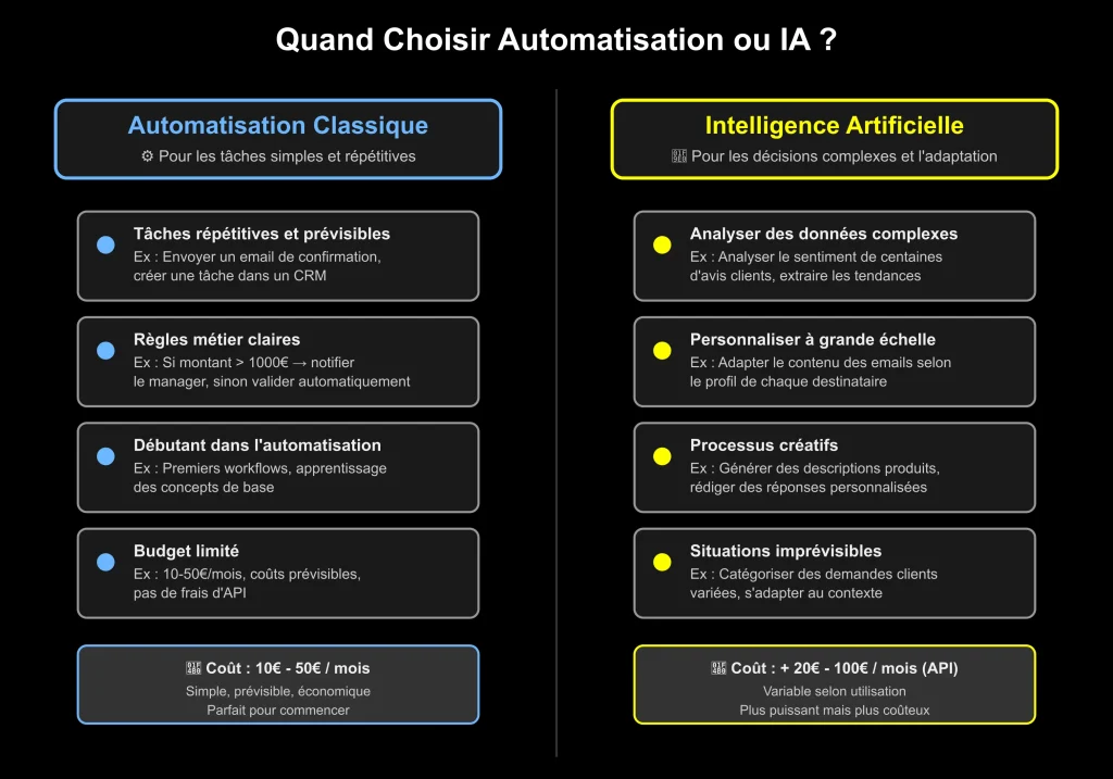 Tableau comparatif des cas d'usage automatisation vs IA