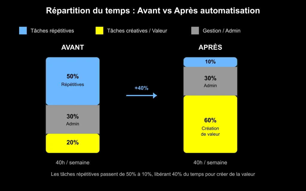 Graphique montrant la répartition du temps d'un solopreneur avant et après automatisation - avantages de l'automatisation