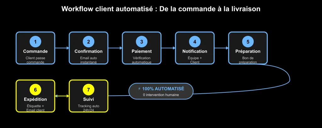 Schéma workflow automatisé client depuis contact jusqu'à livraison
