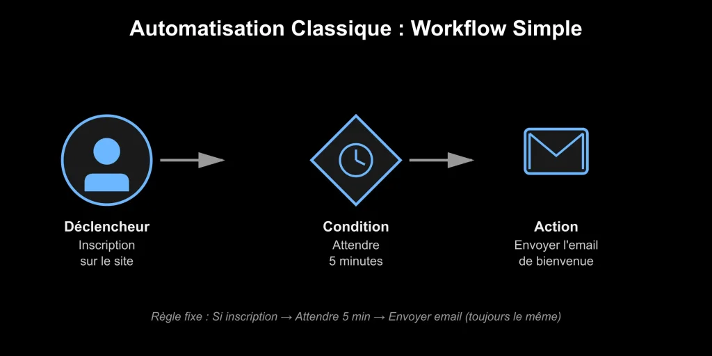 Diagramme du workflow d'automatisation classique avec Make n8n